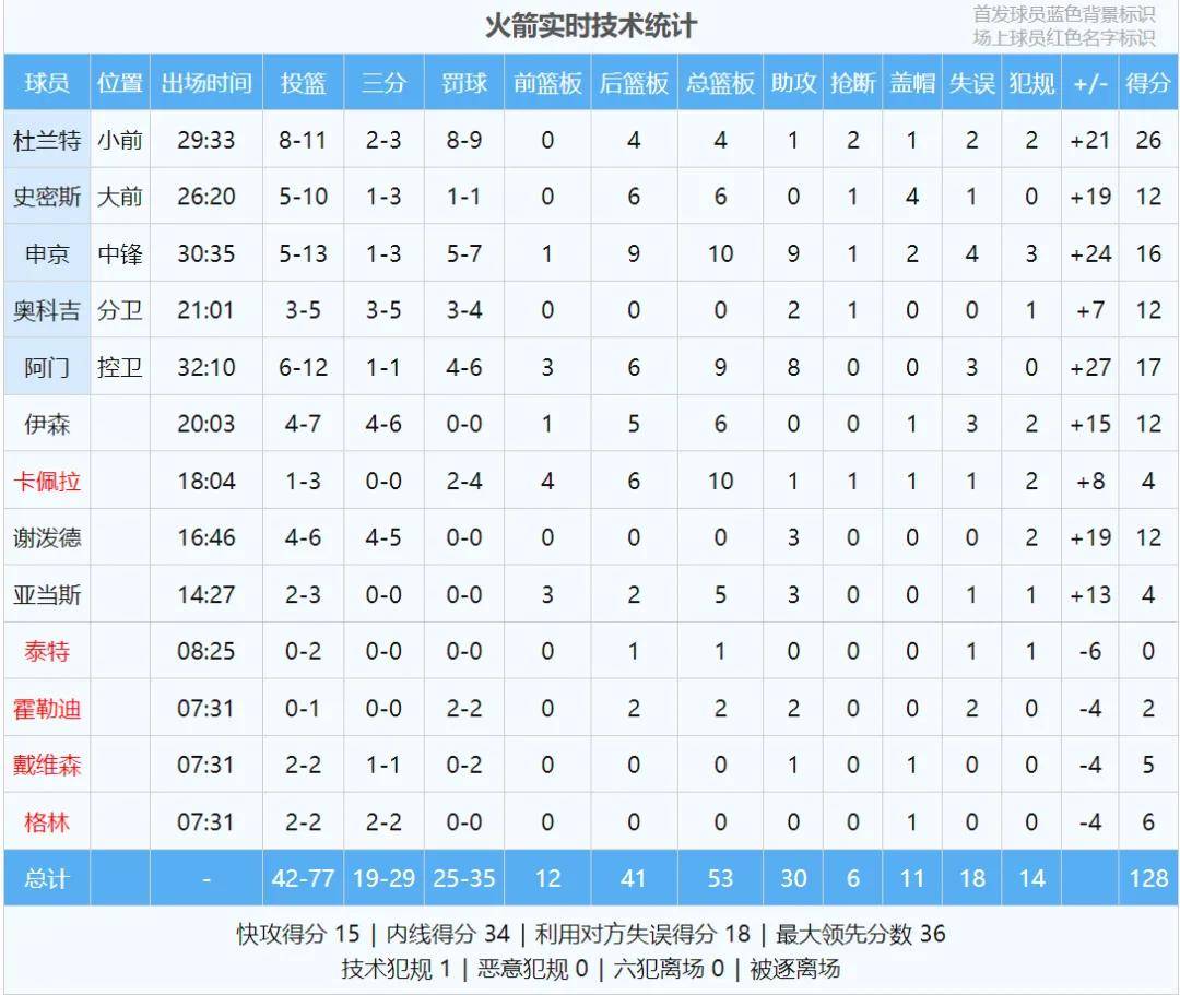 场均127.8分!NBA最强进攻!火箭冲击总冠军