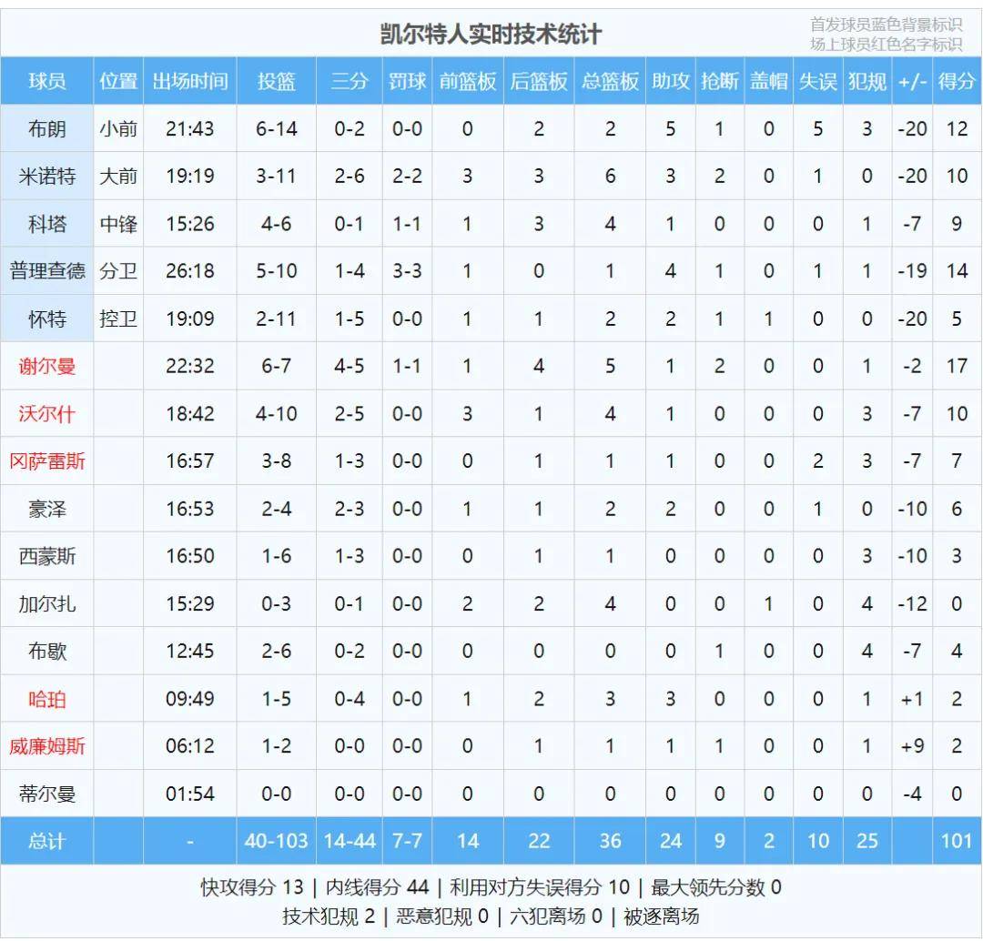 场均127.8分!NBA最强进攻!火箭冲击总冠军