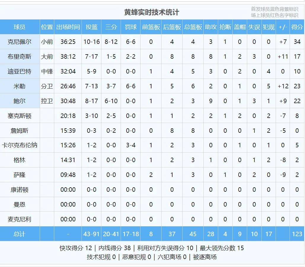 克尼佩尔罚球绝杀！弗拉格49分10板3助！打破NBA历史纪录