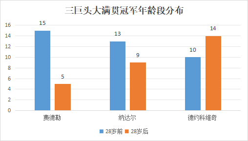 网球数据|大满贯冠军数据，阿尔卡拉斯在23岁年龄段超过了同年龄的三巨头